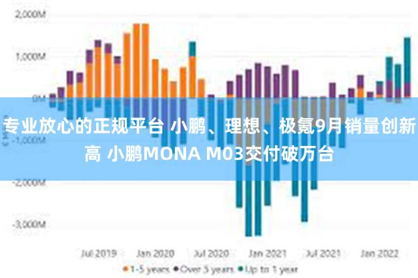 专业放心的正规平台 小鹏、理想、极氪9月销量创新高 小鹏MONA M03交付破万台