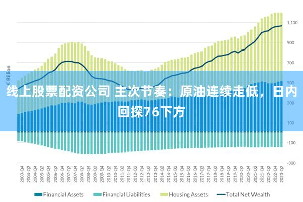 线上股票配资公司 主次节奏：原油连续走低，日内回探76下方